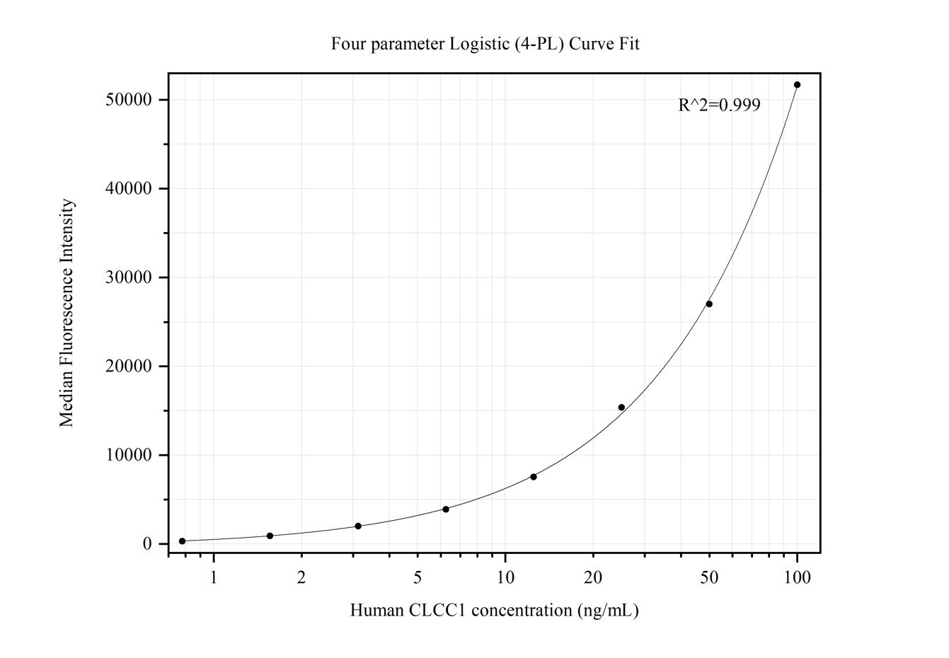Cytometric bead array standard curve of MP50244-4